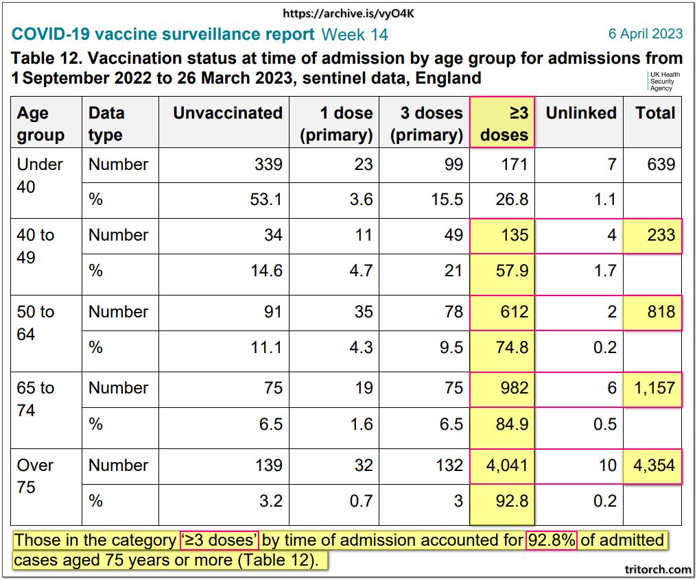 COVID-19 Vaccine Surveillance Report 2023 Week 14 Mass Hospitilizations For Triple Plus Injected