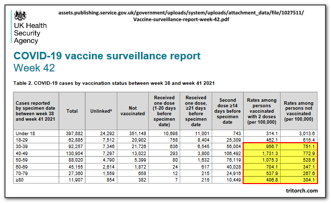 UK Residents Are Over 100 Percent More Likely To Get COVID After Vaccination