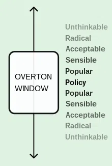 Pedophile Overton Window Over Time