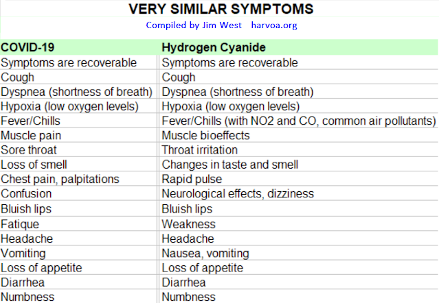 COVID-19 symptoms compared with